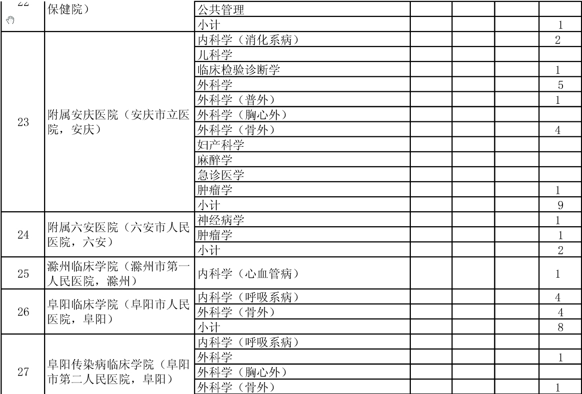 公布安徽醫(yī)科大學2015年碩士招生分院系所分專業(yè)達線考生情況的通知