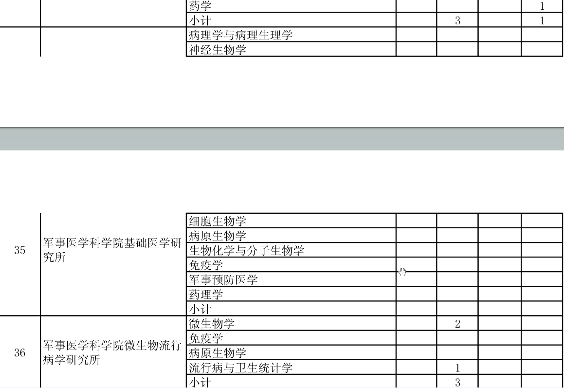 公布安徽醫(yī)科大學2015年碩士招生分院系所分專業(yè)達線考生情況的通知