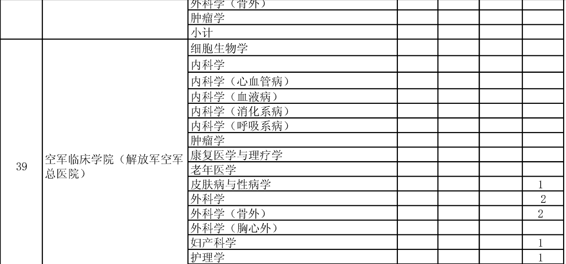 公布安徽醫(yī)科大學2015年碩士招生分院系所分專業(yè)達線考生情況的通知