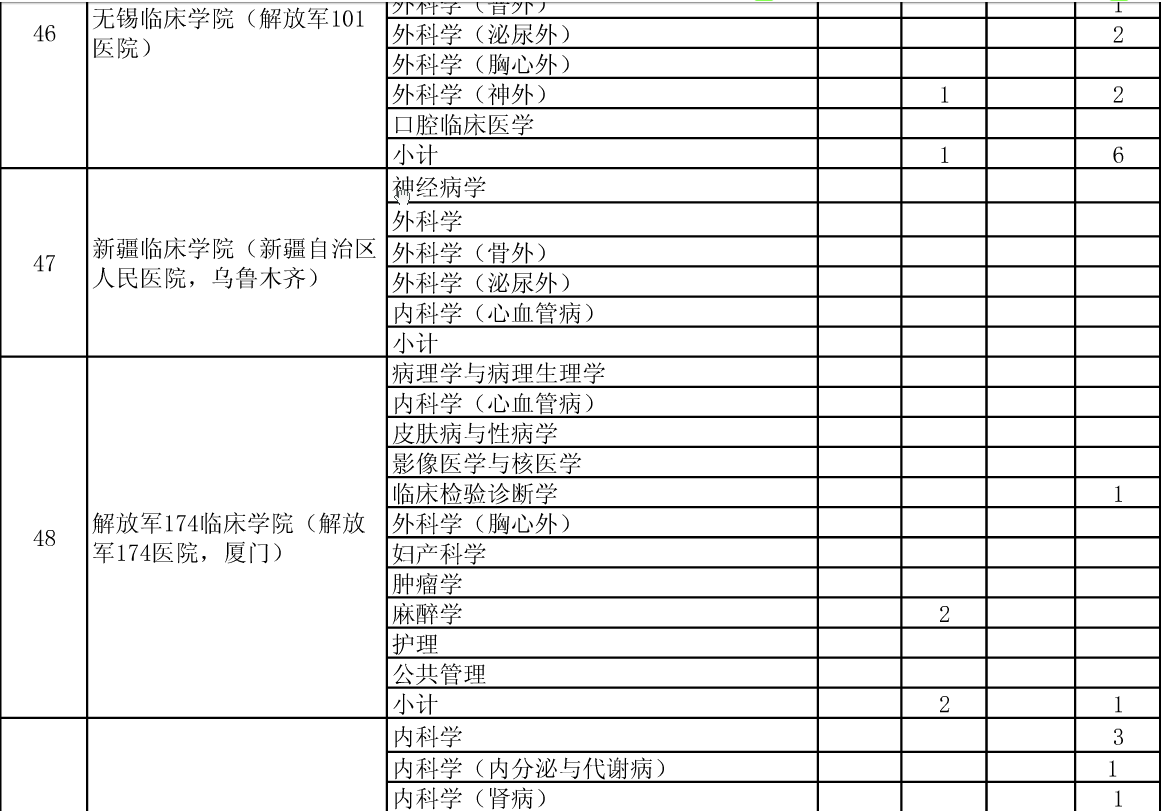 公布安徽醫(yī)科大學2015年碩士招生分院系所分專業(yè)達線考生情況的通知