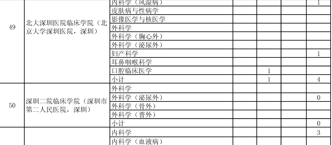 公布安徽醫(yī)科大學2015年碩士招生分院系所分專業(yè)達線考生情況的通知