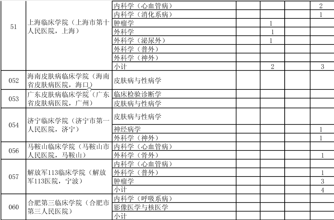 公布安徽醫(yī)科大學2015年碩士招生分院系所分專業(yè)達線考生情況的通知