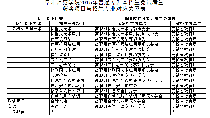 阜陽師范學(xué)院2015年普通專升本免試考生獲獎(jiǎng)項(xiàng)目/招生專業(yè)對(duì)應(yīng)關(guān)系表