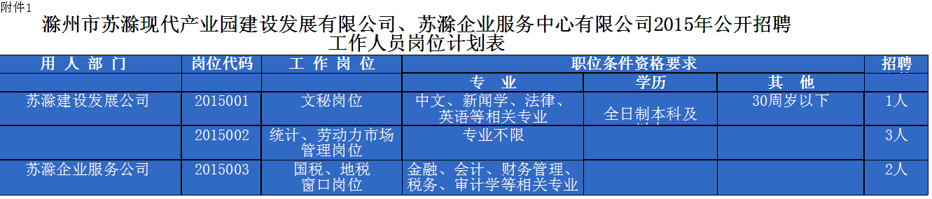 滁州市苏滁现代产业园建设发展有限公司/苏滁企业服务中心有限公司2015年招聘工作人员岗位计划表