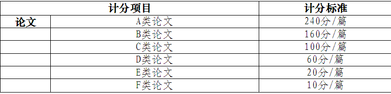 發(fā)表論文計分標(biāo)準(zhǔn)