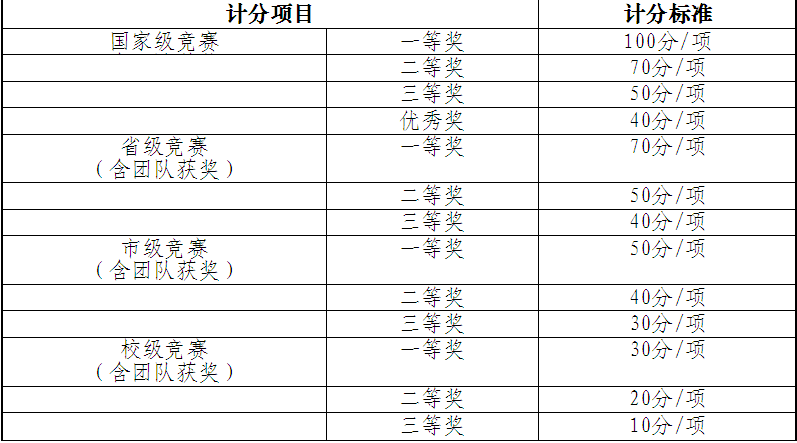  競賽計分標(biāo)準(zhǔn)