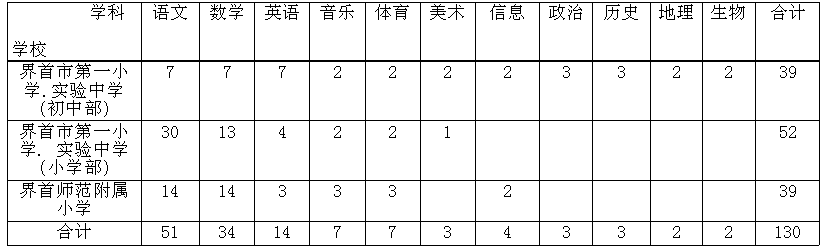 界首市公開選調(diào)教師崗位設(shè)置表