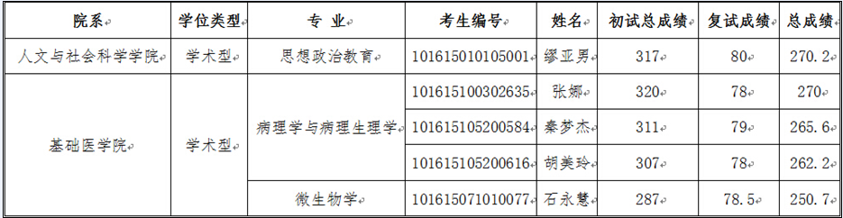 （第一志愿）校內(nèi)調(diào)劑結(jié)果公示