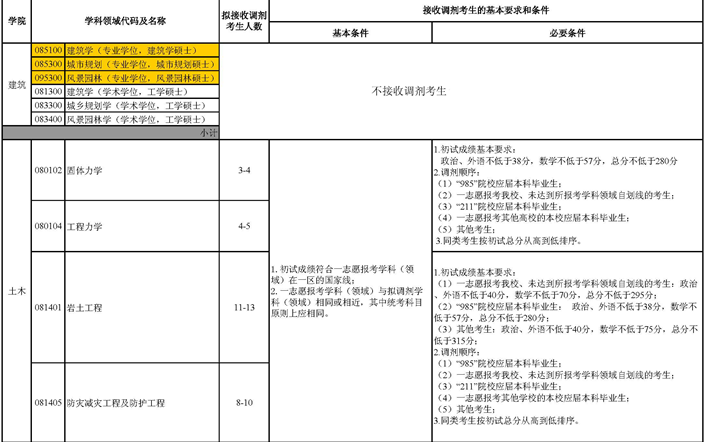 2015年沈陽(yáng)建筑大學(xué)碩士研究生招生考試接收調(diào)劑考生基本要求/條件