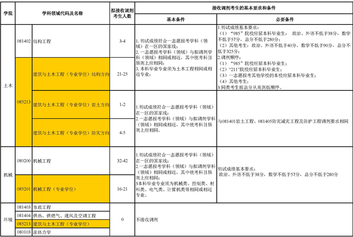 2015年沈陽(yáng)建筑大學(xué)碩士研究生招生考試接收調(diào)劑考生基本要求/條件