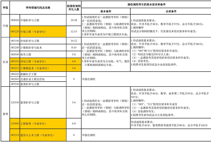 2015年沈陽(yáng)建筑大學(xué)碩士研究生招生考試接收調(diào)劑考生基本要求/條件