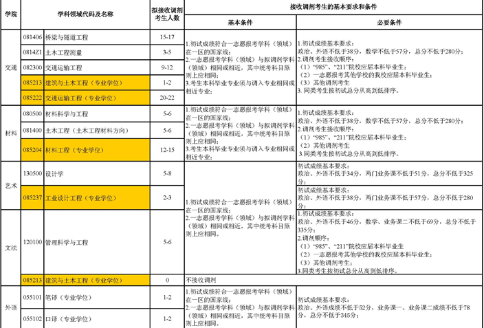 2015年沈陽(yáng)建筑大學(xué)碩士研究生招生考試接收調(diào)劑考生基本要求/條件