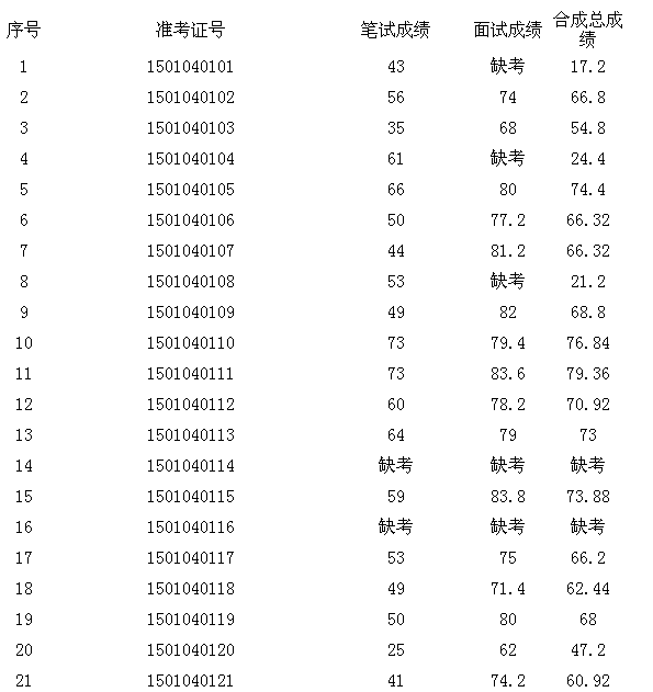 2015年三山区水务局招聘泵站管理员总成绩