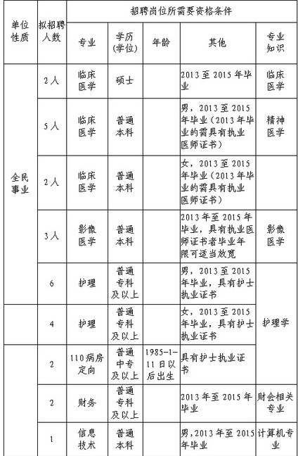 2015年度阜阳市第三人民医院公开招聘编外工作人员计划