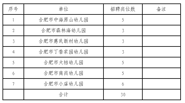 蜀山區(qū)2015年公開(kāi)招聘幼兒園教師崗位表