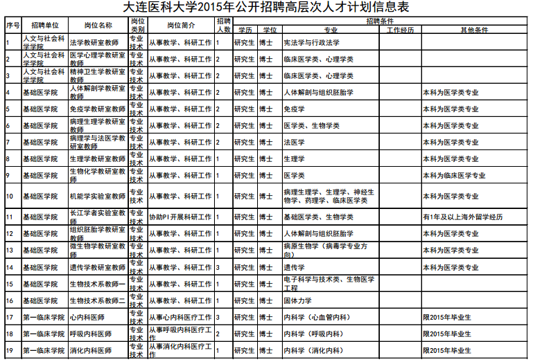 大連醫(yī)科大學(xué)2015年招聘高層次人才計(jì)劃信息表