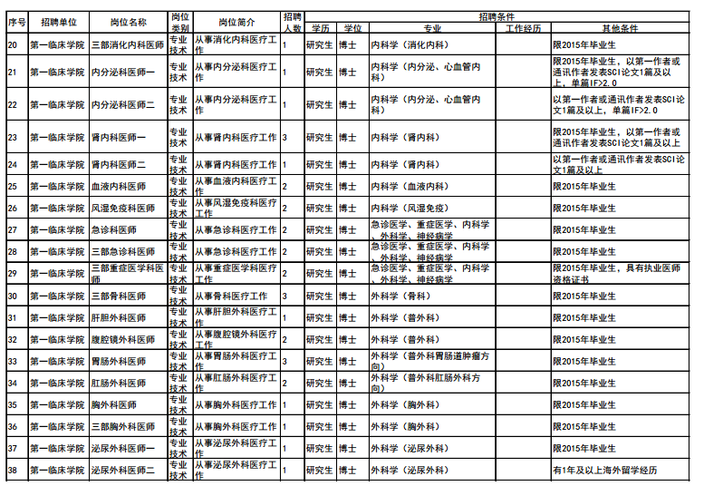 大連醫(yī)科大學(xué)2015年招聘高層次人才計(jì)劃信息表