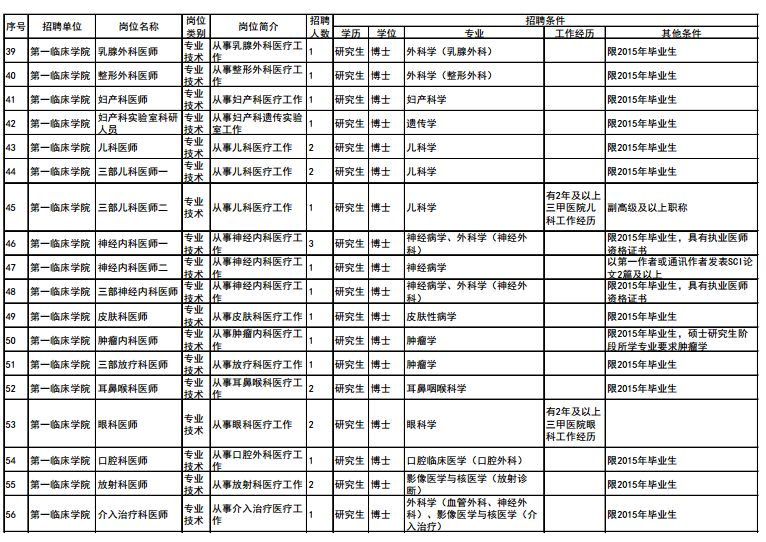 大連醫(yī)科大學(xué)2015年招聘高層次人才計(jì)劃信息表