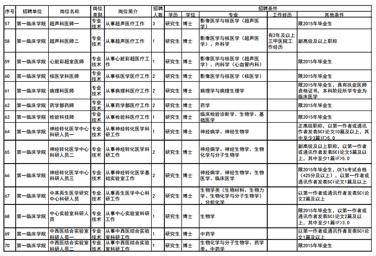 大連醫(yī)科大學(xué)2015年招聘高層次人才計(jì)劃信息表