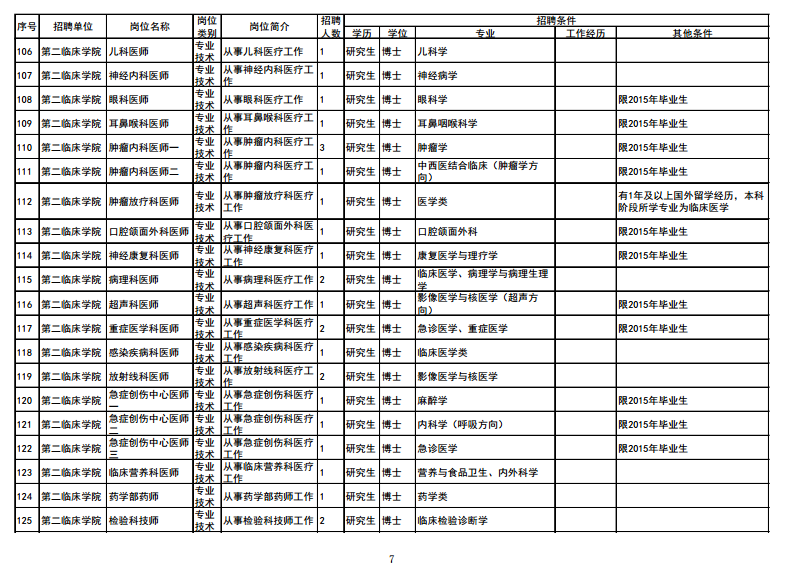 大連醫(yī)科大學(xué)2015年招聘高層次人才計(jì)劃信息表