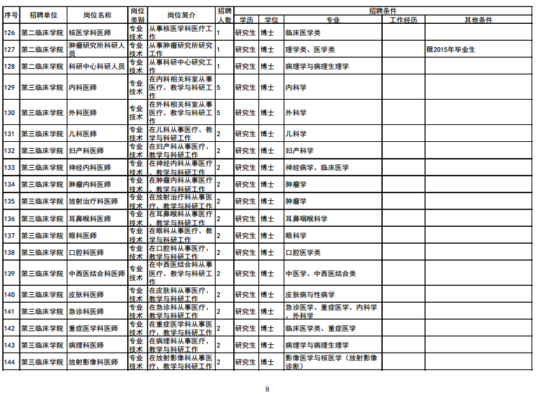 大連醫(yī)科大學(xué)2015年招聘高層次人才計(jì)劃信息表