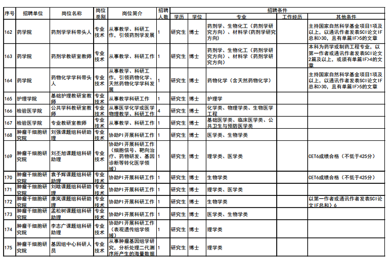 大連醫(yī)科大學(xué)2015年招聘高層次人才計(jì)劃信息表