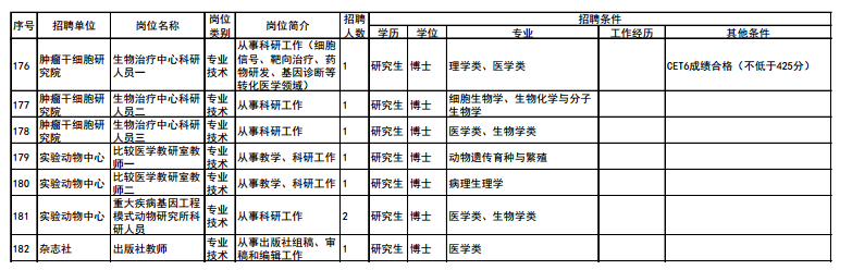 大連醫(yī)科大學(xué)2015年招聘高層次人才計(jì)劃信息表