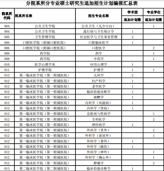 分院系所分專業(yè)碩士研究生追加招生計(jì)劃編報(bào)匯總表.pdf 