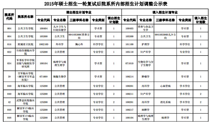 安徽醫(yī)科大學2015年各院系所一輪復試后招生計劃調(diào)整公示表