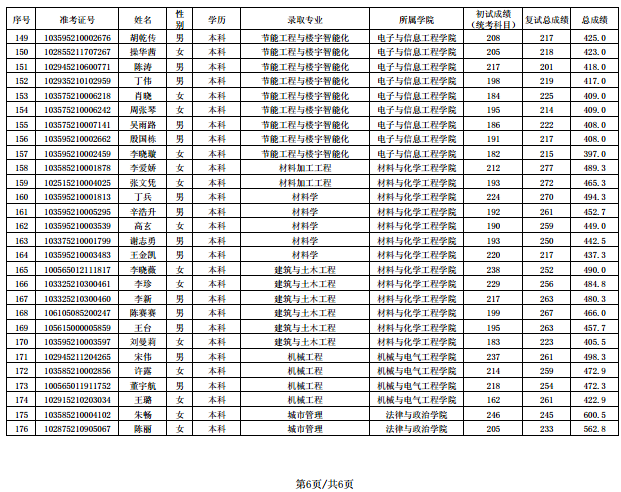 安徽建筑大学考研率 