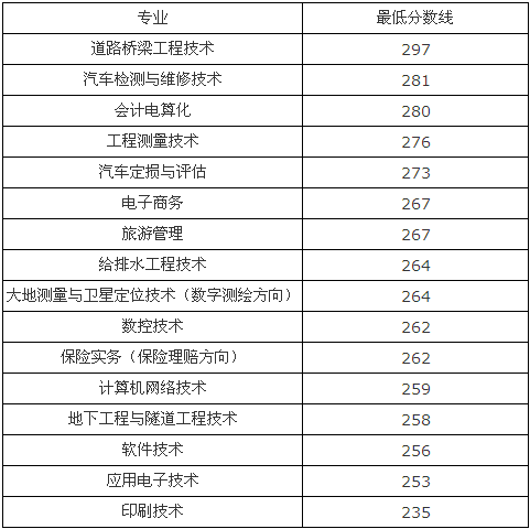 2015年單獨(dú)招生理科錄取分?jǐn)?shù)線