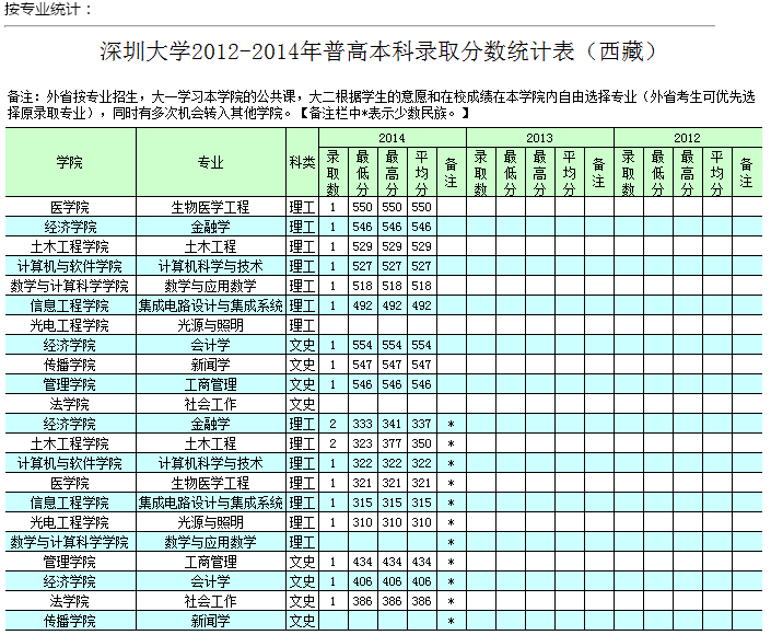 深圳大学12 14年普高本科录取分数统计表 西藏 易贤网