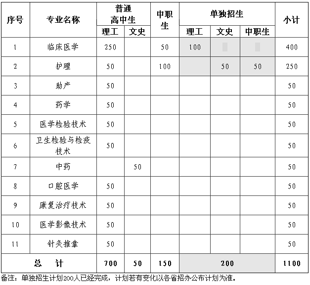 甘肅醫學院2015年普通專科高職招生計劃表