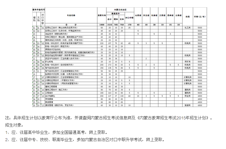 2015年高職高專招生計劃
