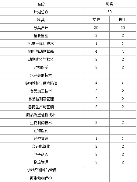 山東畜牧獸醫職業學院2015年普通專科河南分省分專業招生計劃