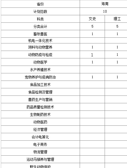 山東畜牧獸醫職業學院2015年普通專科海南分省分專業招生計劃