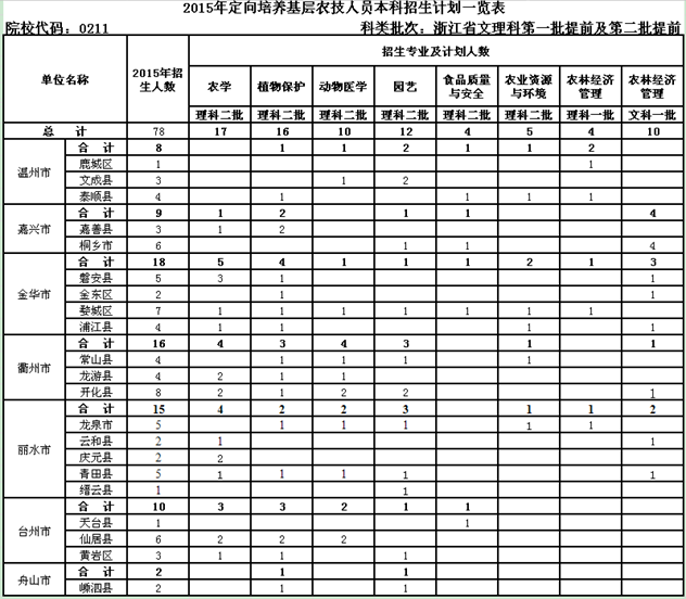 2015年定向培養(yǎng)基層農技人員本科招生計劃一覽表