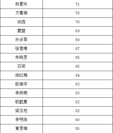 名單