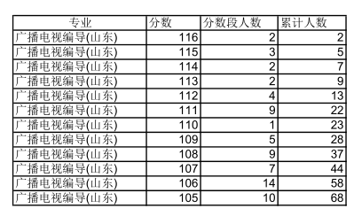 编导考试成绩图片