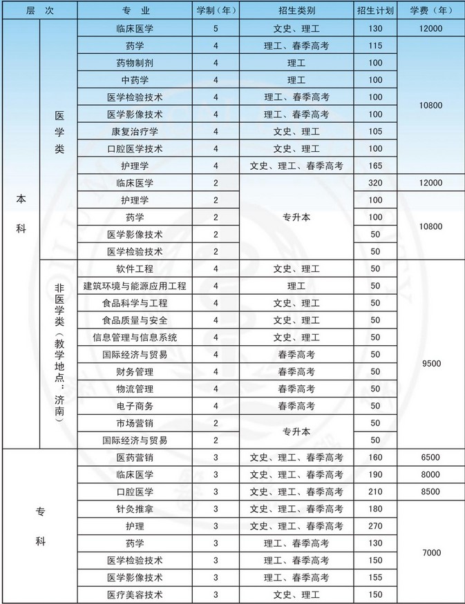 齐鲁医药学院学费图片