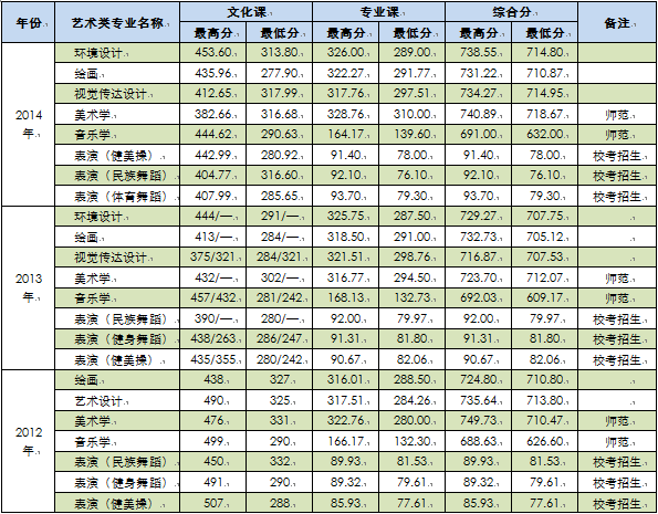 阜陽(yáng)師范學(xué)院近三年在安徽省各專業(yè)錄取分?jǐn)?shù)（藝術(shù)類）