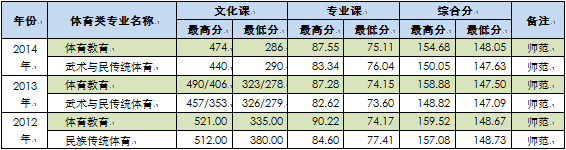 阜陽(yáng)師范學(xué)院近三年在安徽省各專業(yè)錄取分?jǐn)?shù)（體育類）