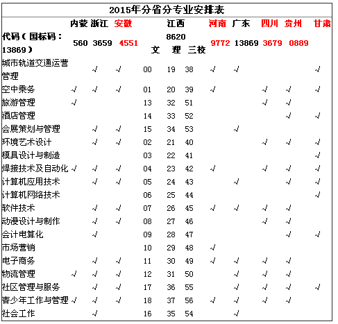 2015江西青年职业学院各省各专业招生代码