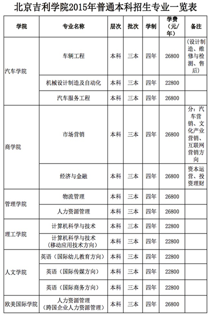 北京吉利学院2015年招生专业表