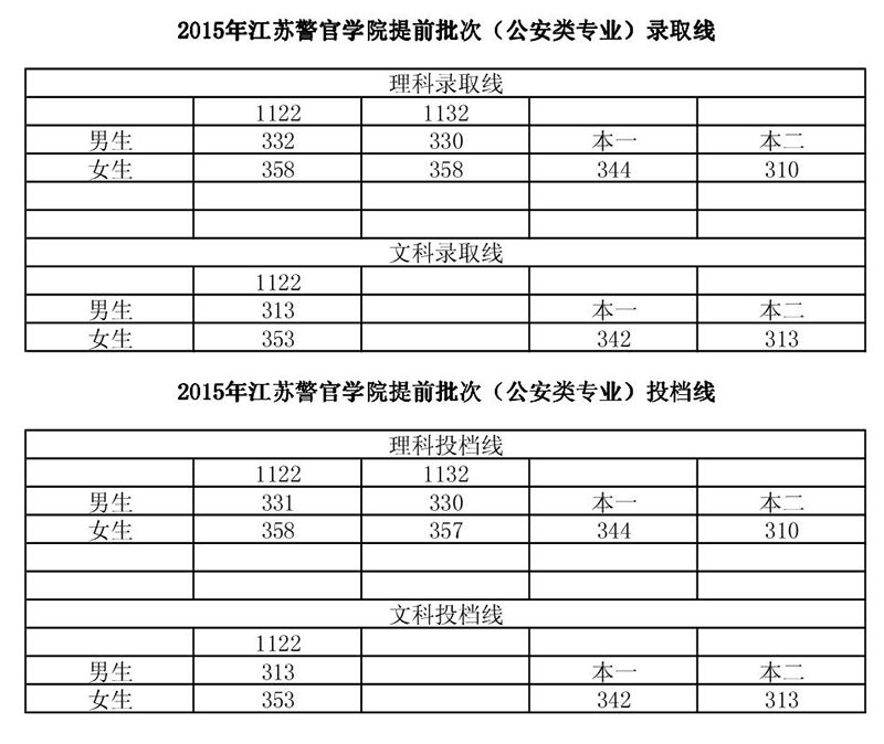 2015年江苏警官学院提前批次公安类专业录取线和投档线