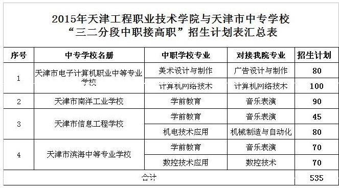 2015年天津工程职业技术学院与中专校联办三二分段专业计划