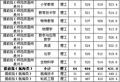 泉州师范学院2015年福建省提前批分专业录取分数