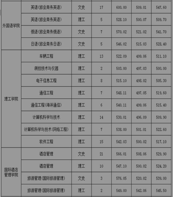 三亞學院2015年海南省普通類錄取分數表