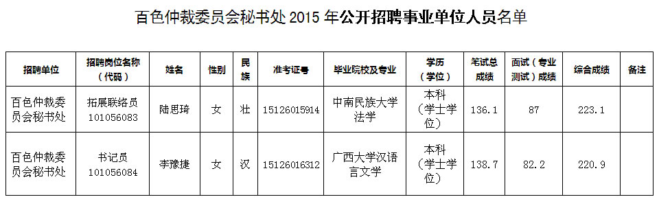 百色仲裁委員會秘書處2015年公開招聘事業(yè)單位人員及機(jī)關(guān)工勤人員擬聘人員名單