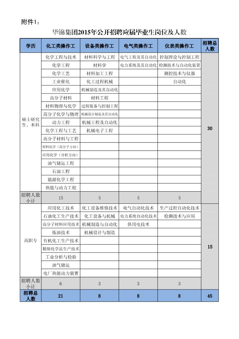 北方华锦化学工业集团有限公司2015年应届毕业生公开岗位及人数